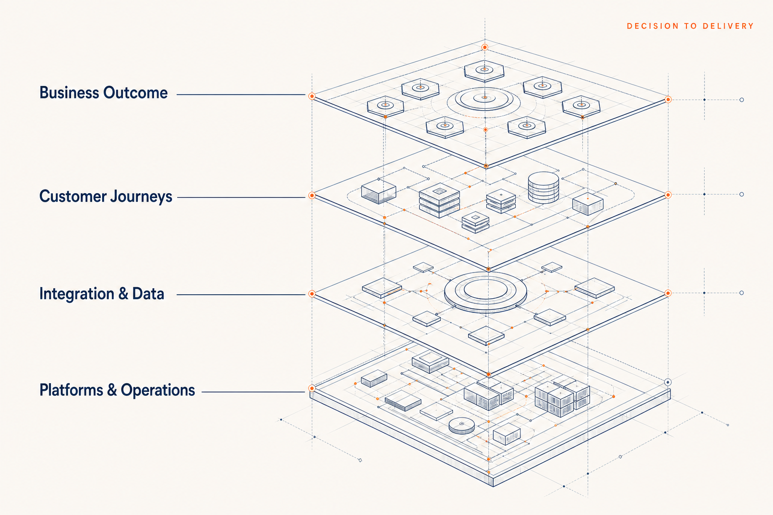 Illustrative decision-to-delivery layers connecting business outcomes, customer journeys, integration and data, and platform operations.
