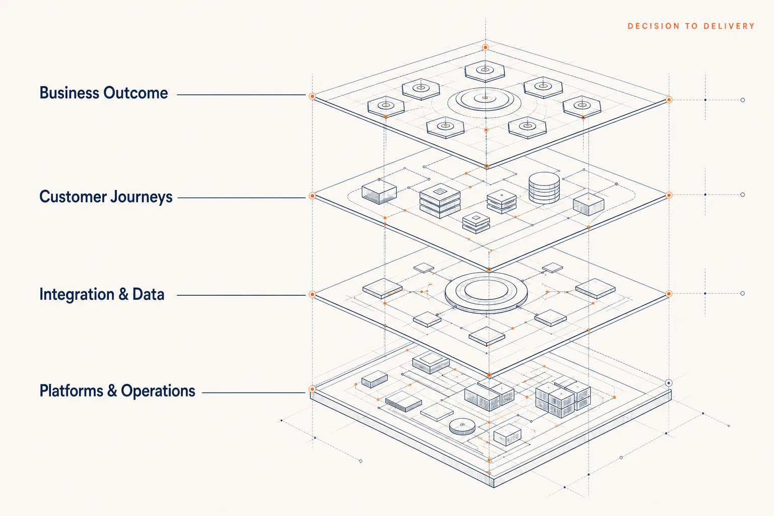 Illustrative decision-to-delivery layers connecting business outcomes, customer journeys, integration and data, and platform operations.