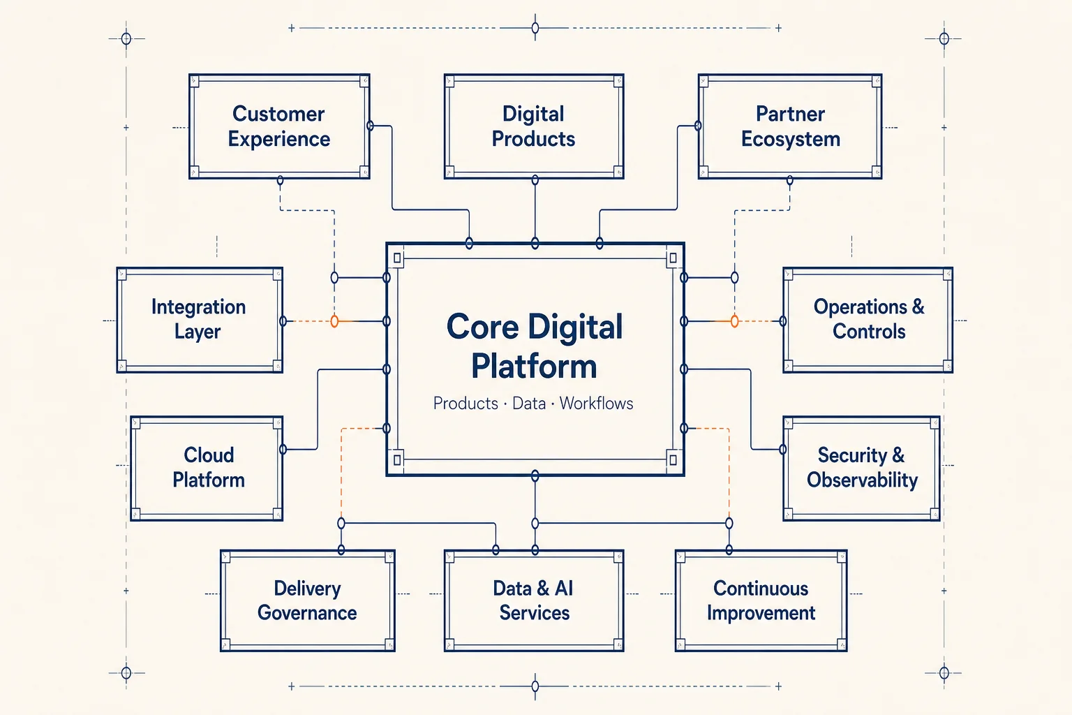 Illustrative SaaS product-readiness map connecting user journeys, product scope, platform boundaries, integrations, operations and delivery governance.