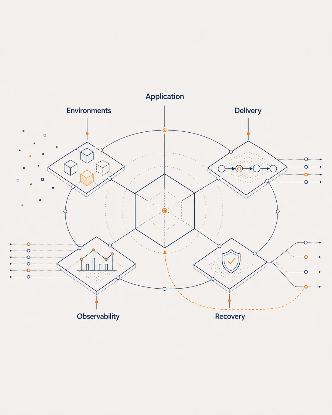 Cloud operating blueprint connecting Application, Environments, Delivery, Observability and Recovery.