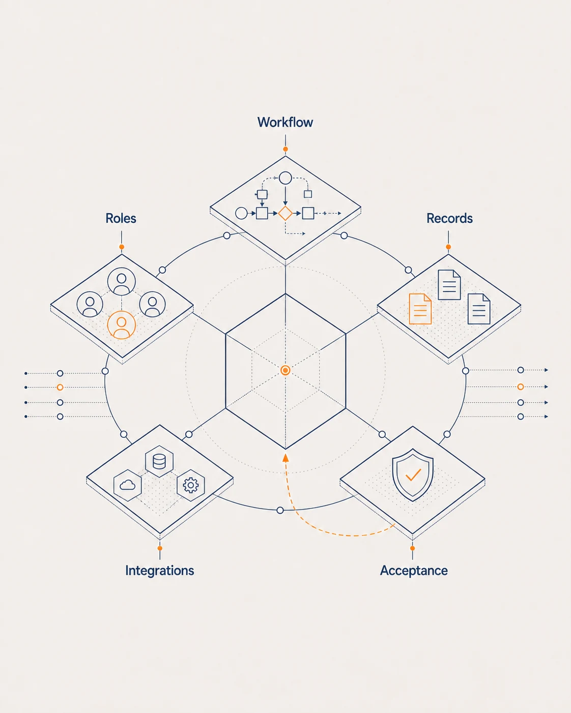 Enterprise workflow blueprint connecting Workflow, Roles, Records, Integrations and Acceptance.