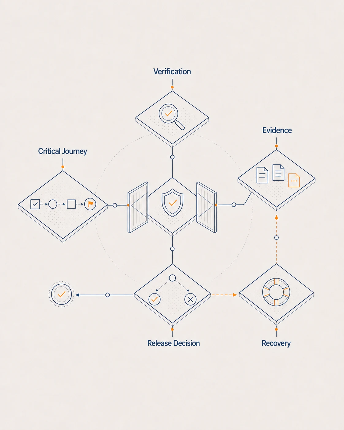 Release-evidence blueprint connecting Critical Journey, Verification, Evidence, Release Decision and Recovery.