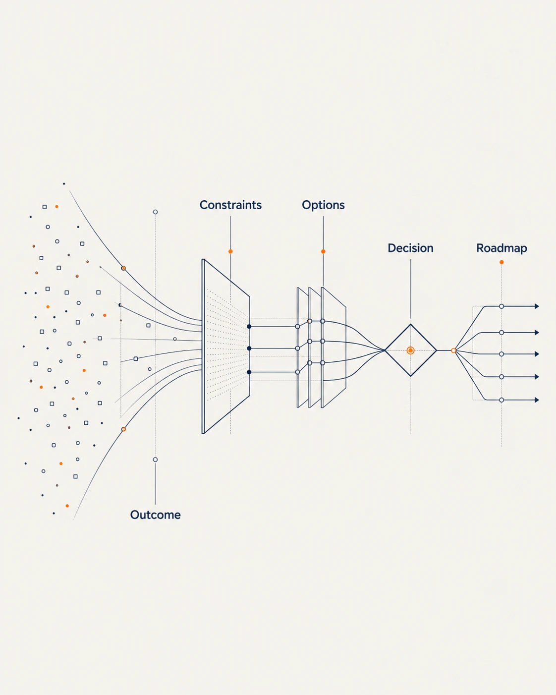 Decision blueprint connecting Outcome, Constraints, Options, Decision and Roadmap.